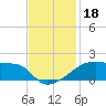 Point Chevreuil tide chart for Monday, November 18, 2024