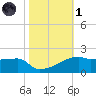 Point Chevreuil tide chart for Friday, November 1, 2024