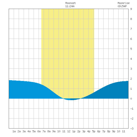 Point Chevreuil tide chart for Wednesday, November 20, 2024