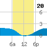 Point Chevreuil tide chart for Wednesday, November 20, 2024