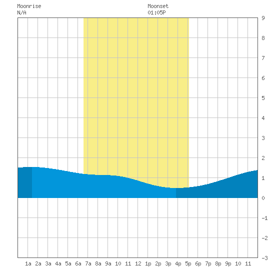 Point Chevreuil tide chart for Saturday, November 23, 2024