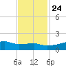 Point Chevreuil tide chart for Sunday, November 24, 2024