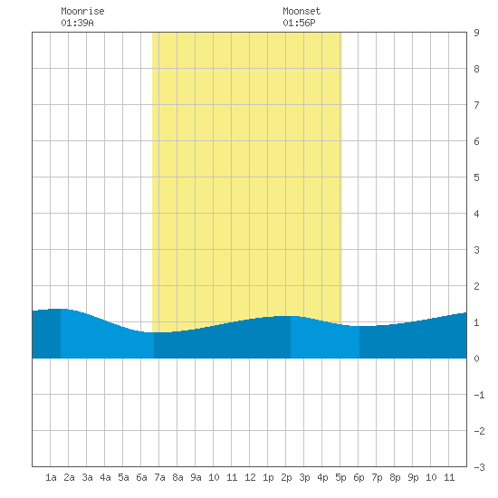 Point Chevreuil tide chart for Monday, November 25, 2024