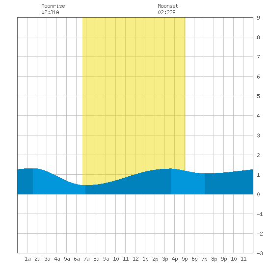 Point Chevreuil tide chart for Tuesday, November 26, 2024