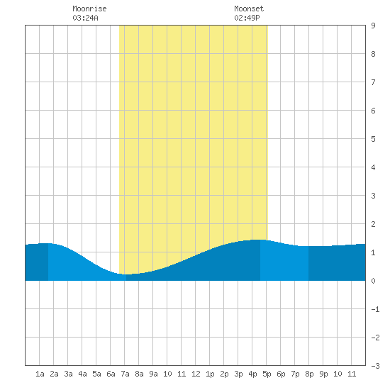 Point Chevreuil tide chart for Wednesday, November 27, 2024