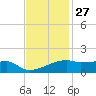 Point Chevreuil tide chart for Wednesday, November 27, 2024