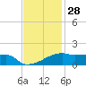 Point Chevreuil tide chart for Thursday, November 28, 2024