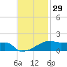 Point Chevreuil tide chart for Friday, November 29, 2024