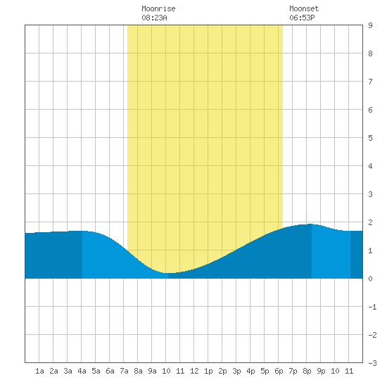Point Chevreuil tide chart for Saturday, November 2, 2024