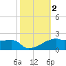 Point Chevreuil tide chart for Saturday, November 2, 2024