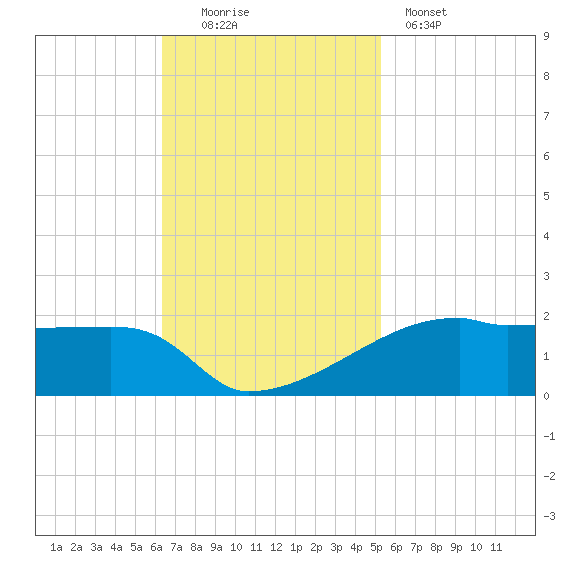 Point Chevreuil tide chart for Sunday, November 3, 2024