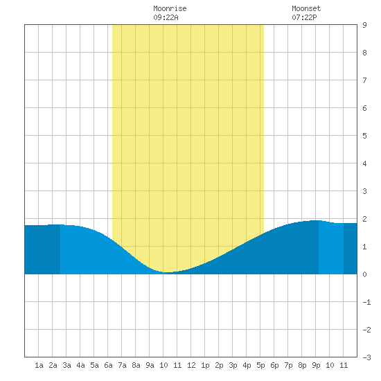 Point Chevreuil tide chart for Monday, November 4, 2024
