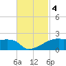 Point Chevreuil tide chart for Monday, November 4, 2024