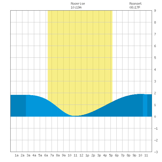 Point Chevreuil tide chart for Tuesday, November 5, 2024
