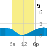 Point Chevreuil tide chart for Tuesday, November 5, 2024