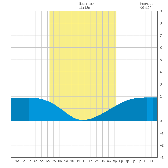 Point Chevreuil tide chart for Wednesday, November 6, 2024