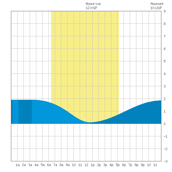 Point Chevreuil tide chart for Thursday, November 7, 2024