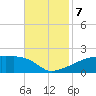 Point Chevreuil tide chart for Thursday, November 7, 2024