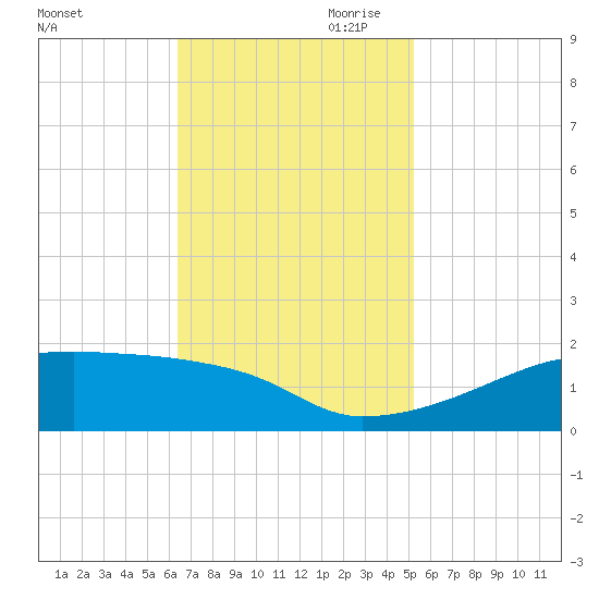 Point Chevreuil tide chart for Saturday, November 9, 2024