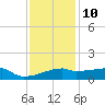 Point Chevreuil tide chart for Tuesday, December 10, 2024