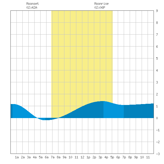 Point Chevreuil tide chart for Wednesday, December 11, 2024