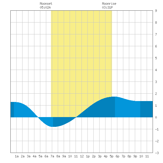Point Chevreuil tide chart for Friday, December 13, 2024