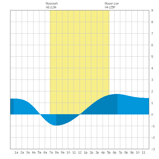 Point Chevreuil tide chart for Saturday, December 14, 2024