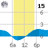 Point Chevreuil tide chart for Sunday, December 15, 2024