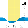 Point Chevreuil tide chart for Monday, December 16, 2024