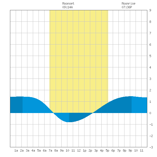 Point Chevreuil tide chart for Tuesday, December 17, 2024