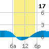 Point Chevreuil tide chart for Tuesday, December 17, 2024