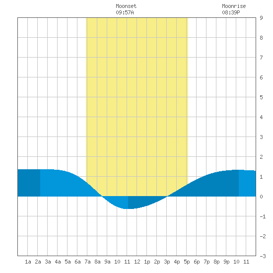 Point Chevreuil tide chart for Wednesday, December 18, 2024