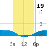 Point Chevreuil tide chart for Thursday, December 19, 2024
