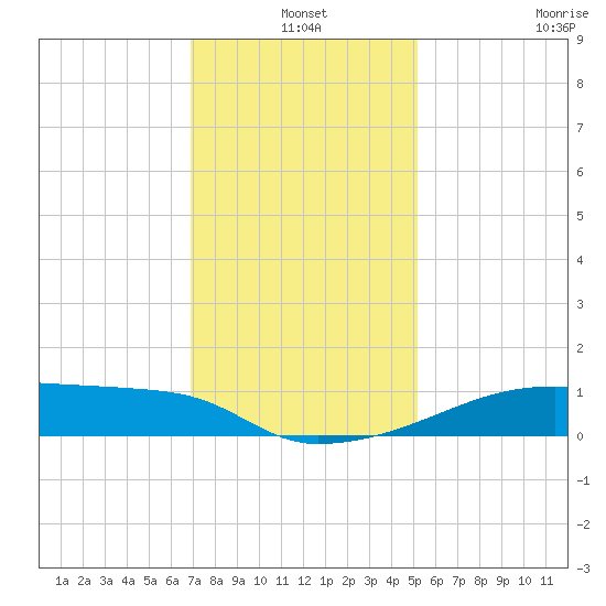 Point Chevreuil tide chart for Friday, December 20, 2024