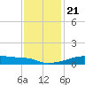 Point Chevreuil tide chart for Saturday, December 21, 2024