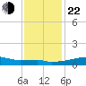 Point Chevreuil tide chart for Sunday, December 22, 2024