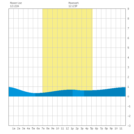 Point Chevreuil tide chart for Monday, December 23, 2024