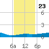 Point Chevreuil tide chart for Monday, December 23, 2024