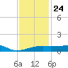 Point Chevreuil tide chart for Tuesday, December 24, 2024