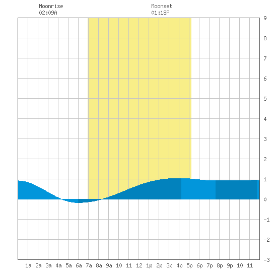 Point Chevreuil tide chart for Wednesday, December 25, 2024