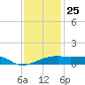 Point Chevreuil tide chart for Wednesday, December 25, 2024