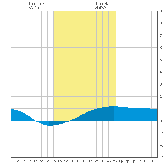 Point Chevreuil tide chart for Thursday, December 26, 2024