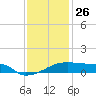 Point Chevreuil tide chart for Thursday, December 26, 2024