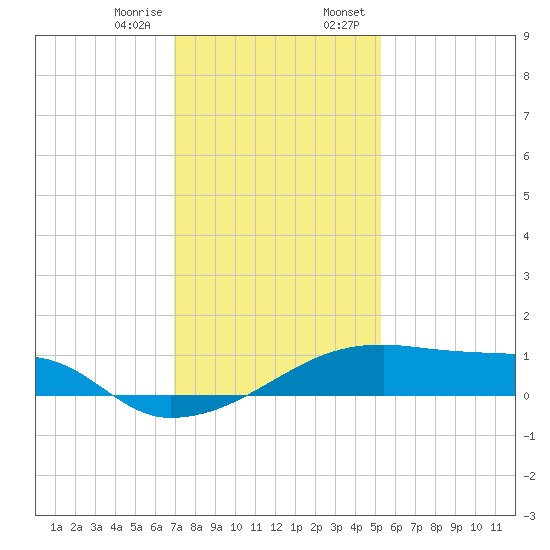 Point Chevreuil tide chart for Friday, December 27, 2024