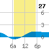 Point Chevreuil tide chart for Friday, December 27, 2024