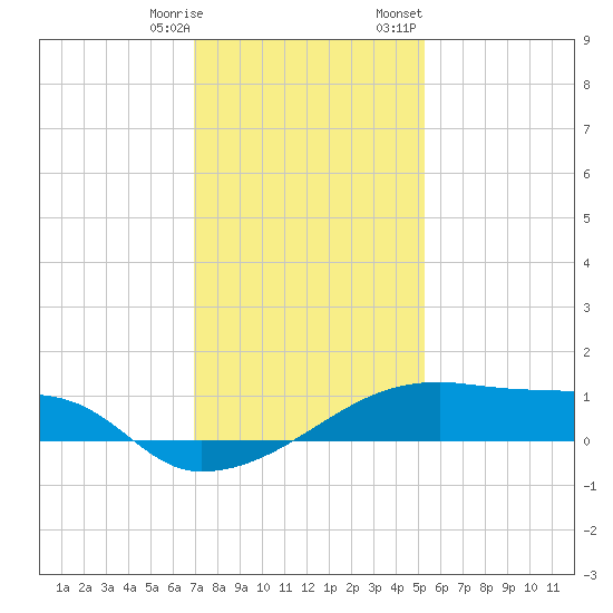 Point Chevreuil tide chart for Saturday, December 28, 2024