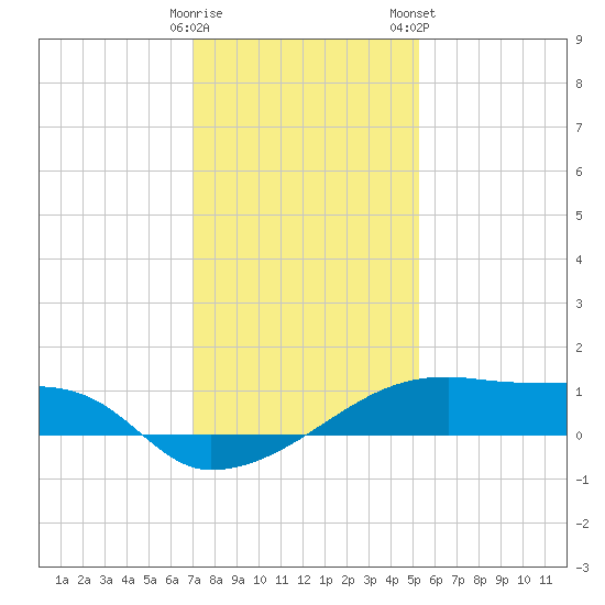 Point Chevreuil tide chart for Sunday, December 29, 2024