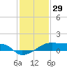 Point Chevreuil tide chart for Sunday, December 29, 2024