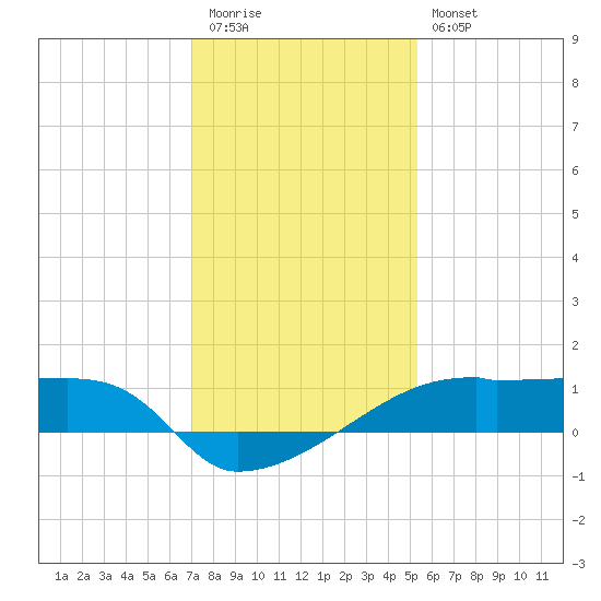 Point Chevreuil tide chart for Tuesday, December 31, 2024