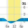 Point Chevreuil tide chart for Tuesday, December 31, 2024